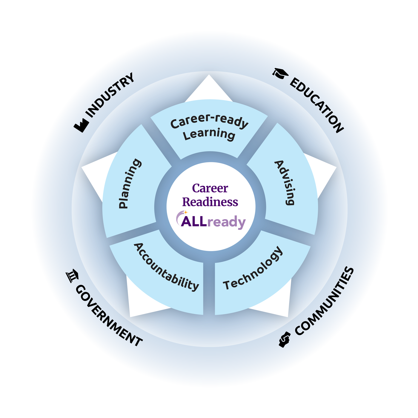 Career ready ecosystem